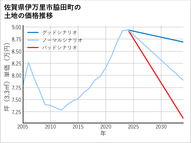 佐賀県伊万里市脇田町の土地価格推移