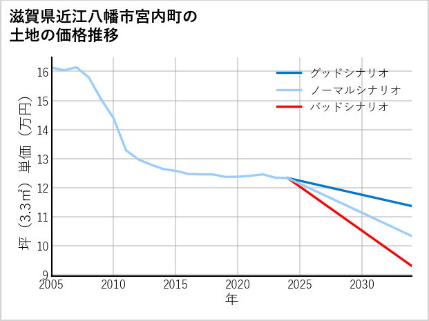滋賀県近江八幡市宮内町の土地価格推移