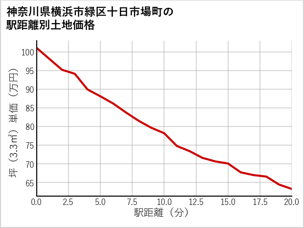 神奈川県横浜市緑区十日市場町の徒歩距離別の土地坪単価