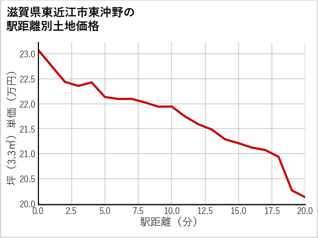 滋賀県東近江市東沖野の徒歩距離別の土地坪単価