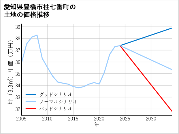 愛知県豊橋市柱七番町の土地価格推移