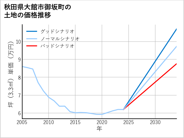 秋田県大館市御坂町の土地価格推移