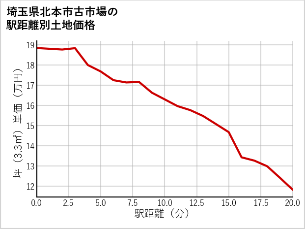 埼玉県北本市古市場の徒歩距離別の土地坪単価