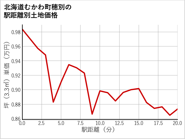 北海道むかわ町穂別の徒歩距離別の土地坪単価