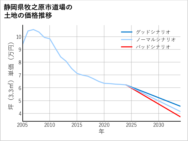 静岡県牧之原市道場の土地価格推移