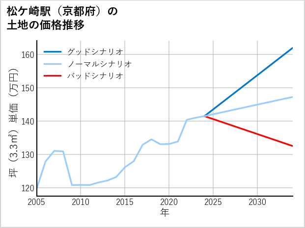 松ケ崎駅（京都府）の土地価格推移