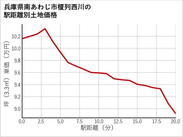 兵庫県南あわじ市榎列西川の徒歩距離別の土地坪単価