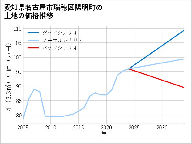 愛知県名古屋市瑞穂区陽明町の土地価格推移