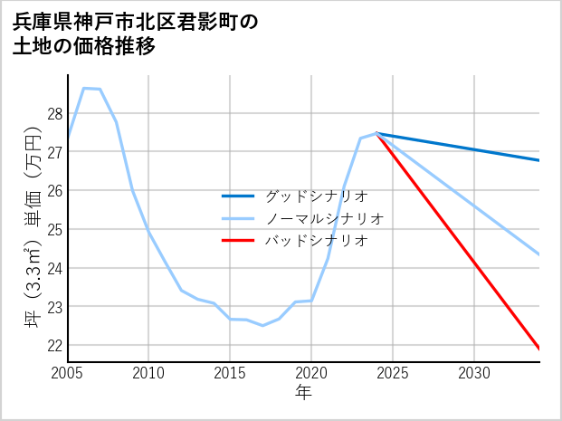 兵庫県神戸市北区君影町の土地価格推移
