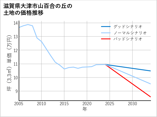 滋賀県大津市山百合の丘の土地価格推移