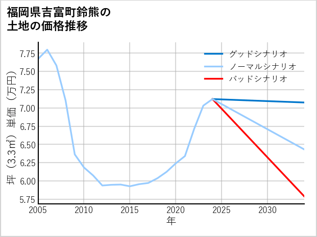 福岡県吉富町鈴熊の土地価格推移