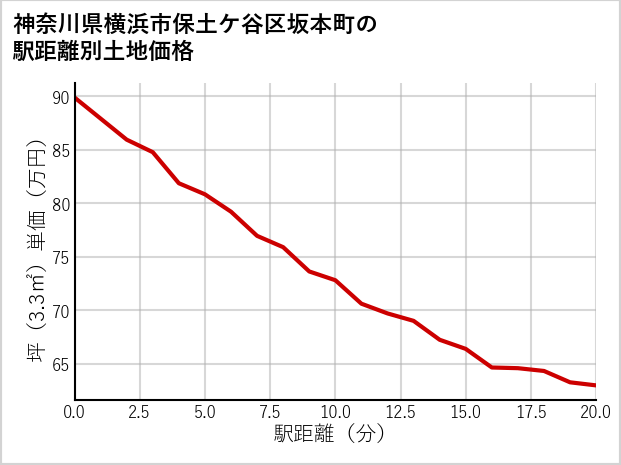 神奈川県横浜市保土ケ谷区坂本町の徒歩距離別の土地坪単価