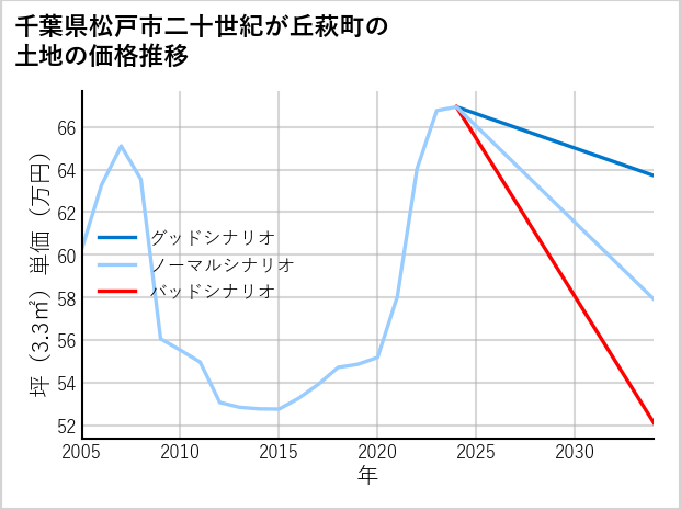 千葉県松戸市二十世紀が丘萩町の土地価格推移