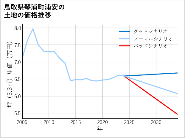鳥取県琴浦町浦安の土地価格推移