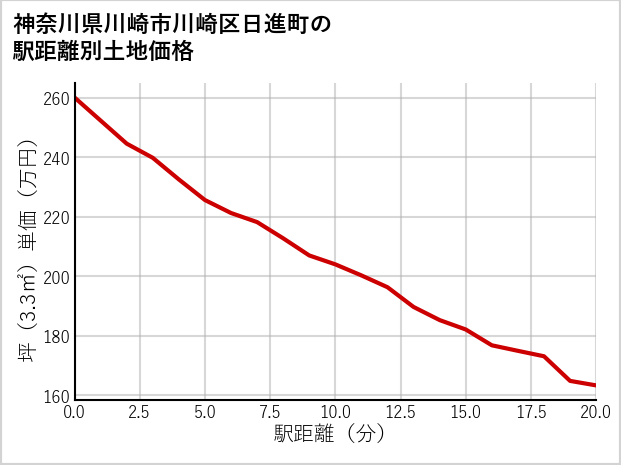 神奈川県川崎市川崎区日進町の徒歩距離別の土地坪単価