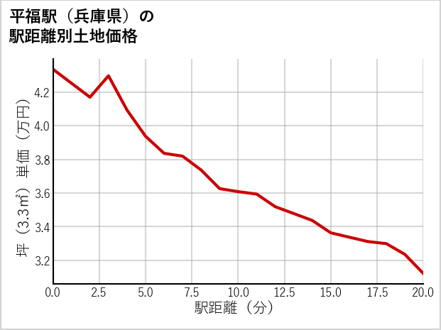 平福駅（兵庫県）の徒歩距離別の土地坪単価