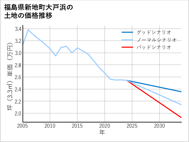 福島県新地町大戸浜の土地価格推移
