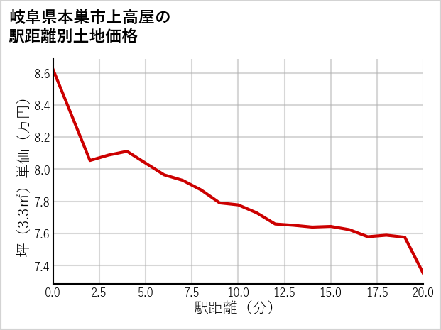 岐阜県本巣市上高屋の徒歩距離別の土地坪単価