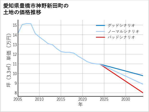 愛知県豊橋市神野新田町の土地価格推移