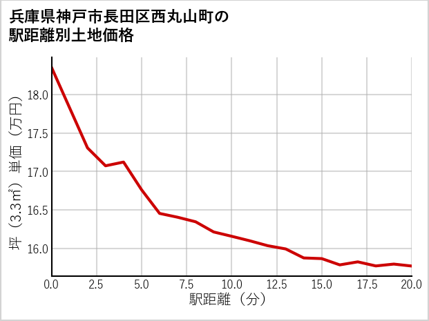 兵庫県神戸市長田区西丸山町の徒歩距離別の土地坪単価