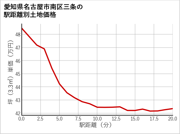愛知県名古屋市南区三条の徒歩距離別の土地坪単価