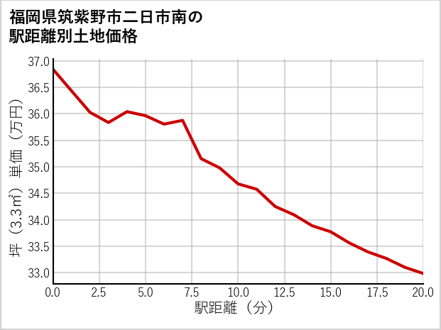福岡県筑紫野市二日市南の徒歩距離別の土地坪単価