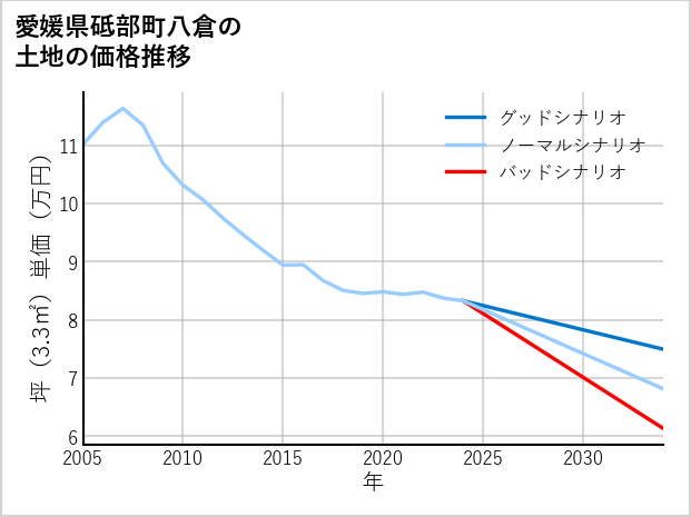 愛媛県砥部町八倉の土地価格推移