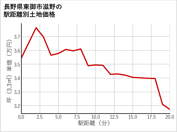 長野県東御市滋野の徒歩距離別の土地坪単価