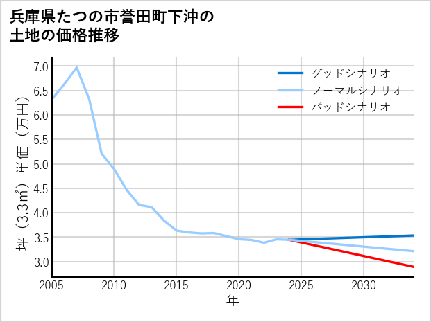 兵庫県たつの市誉田町下沖の土地価格推移