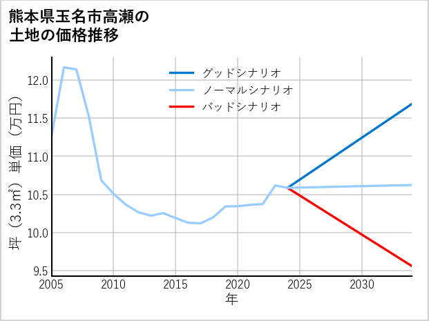 熊本県玉名市高瀬の土地価格推移