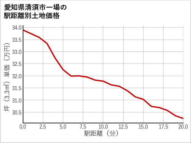 愛知県清須市一場の徒歩距離別の土地坪単価