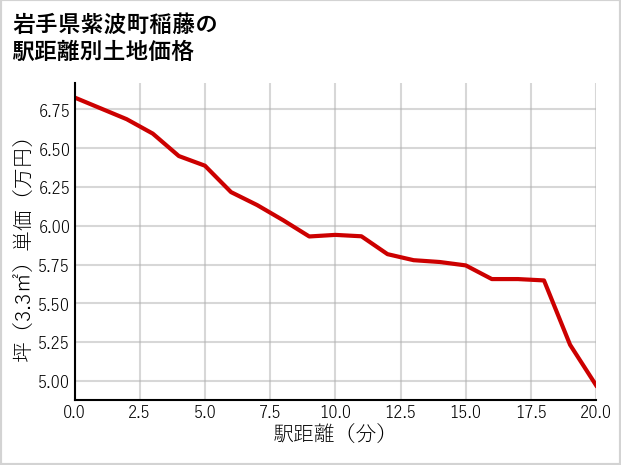 岩手県紫波町稲藤の徒歩距離別の土地坪単価