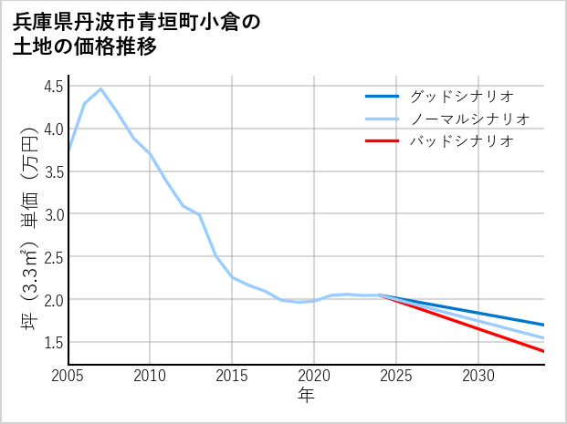兵庫県丹波市青垣町小倉の土地価格推移