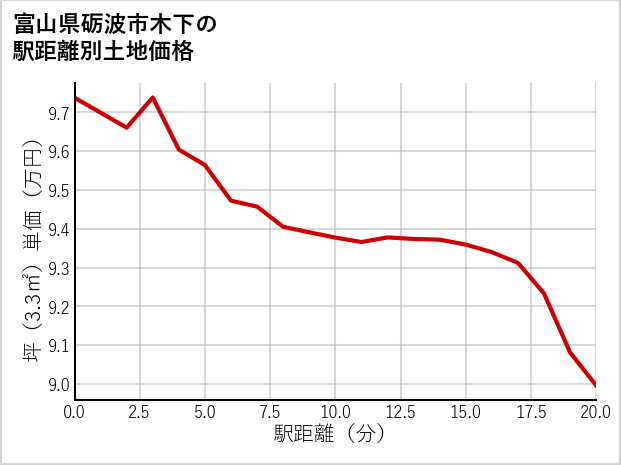 富山県砺波市木下の徒歩距離別の土地坪単価