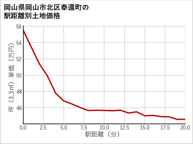 岡山県岡山市北区奉還町の徒歩距離別の土地坪単価