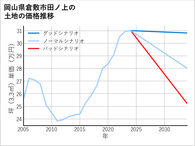 岡山県倉敷市田ノ上の土地価格推移