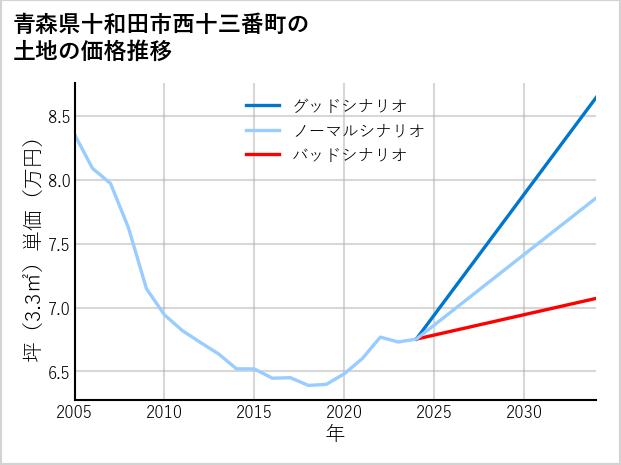 青森県十和田市西十三番町の土地価格推移