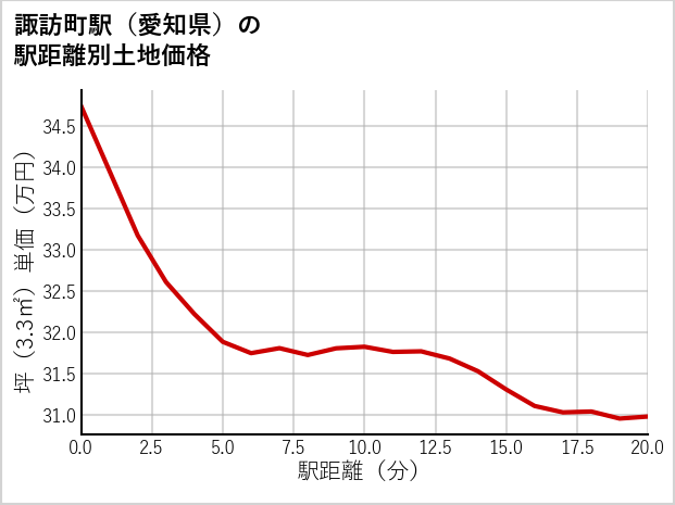 諏訪町駅（愛知県）の徒歩距離別の土地坪単価