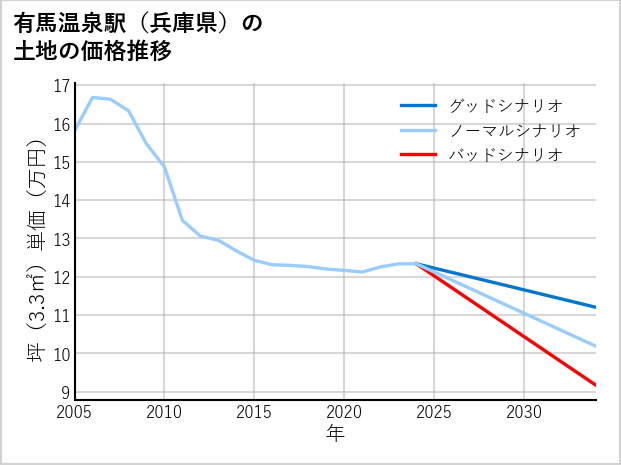 有馬温泉駅（兵庫県）の土地価格推移