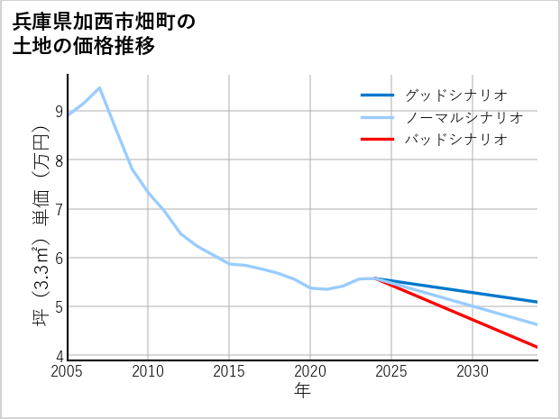 兵庫県加西市畑町の土地価格推移