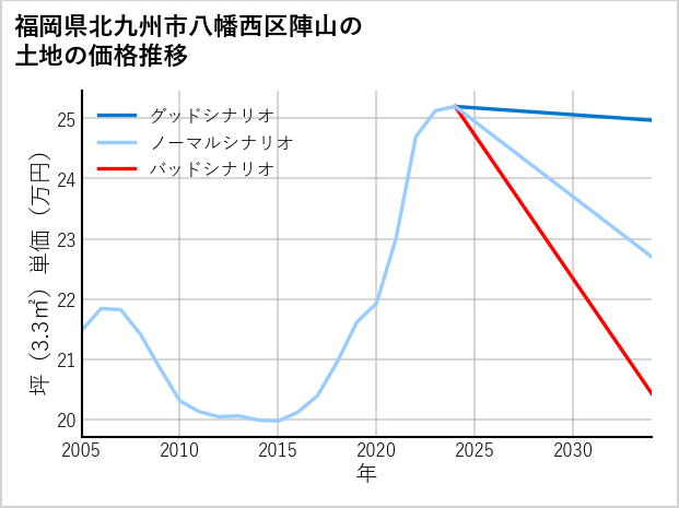 福岡県北九州市八幡西区陣山の土地価格推移