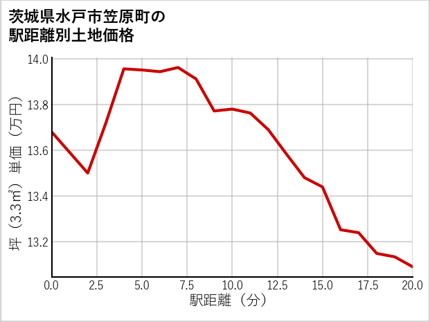 茨城県水戸市笠原町の徒歩距離別の土地坪単価