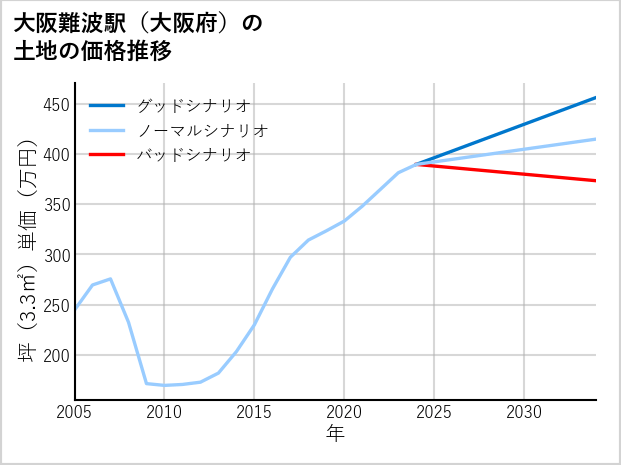 大阪難波駅（大阪府）の土地価格推移