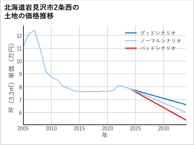 北海道岩見沢市2条西の土地価格推移