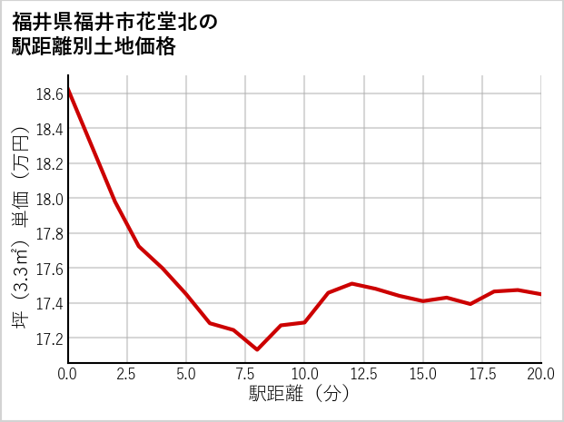 福井県福井市花堂北の徒歩距離別の土地坪単価