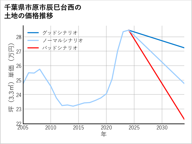 千葉県市原市辰巳台西の土地価格推移