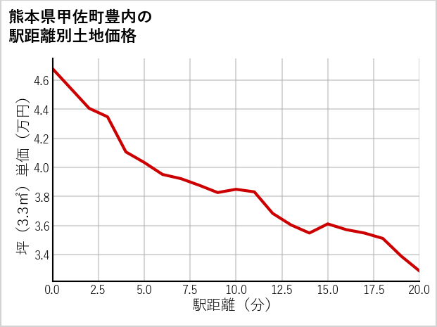 熊本県甲佐町豊内の徒歩距離別の土地坪単価