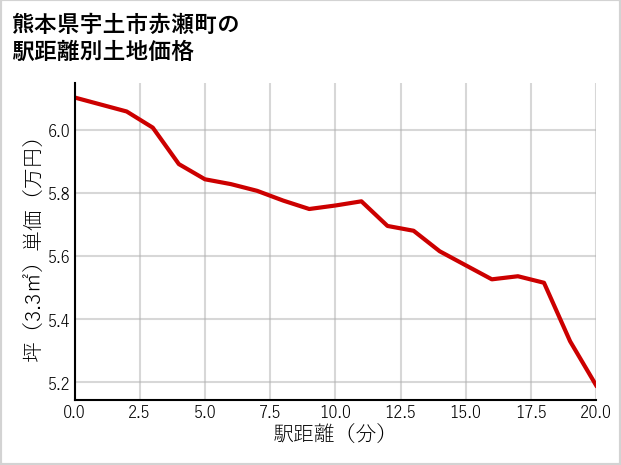 熊本県宇土市赤瀬町の徒歩距離別の土地坪単価