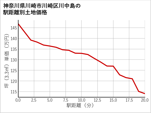 神奈川県川崎市川崎区川中島の徒歩距離別の土地坪単価
