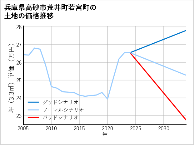 兵庫県高砂市荒井町若宮町の土地価格推移